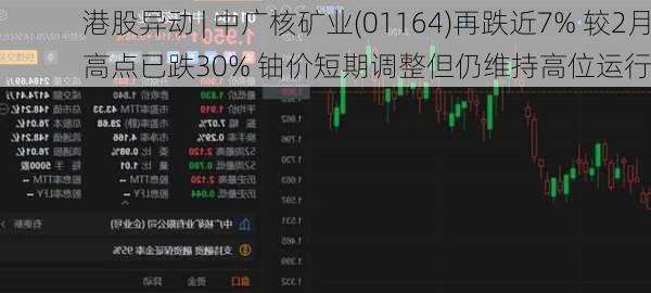 港股异动 | 中广核矿业(01164)再跌近7% 较2月高点已跌30% 铀价短期调整但仍维持高位运行