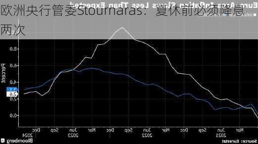 欧洲央行管委Stournaras：夏休前必须降息两次