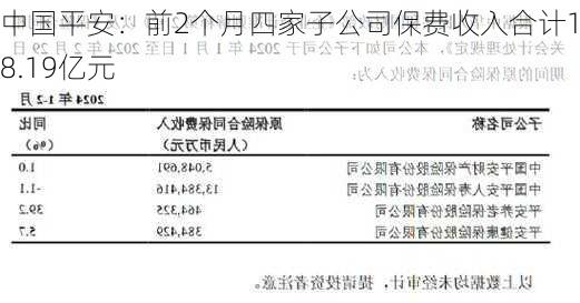 中国平安：前2个月四家子公司保费收入合计1928.19亿元