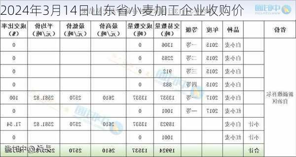 2024年3月14日山东省小麦加工企业收购价