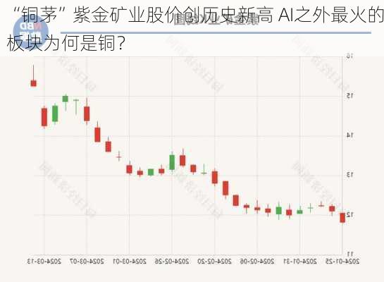 “铜茅”紫金矿业股价创历史新高 AI之外最火的板块为何是铜？