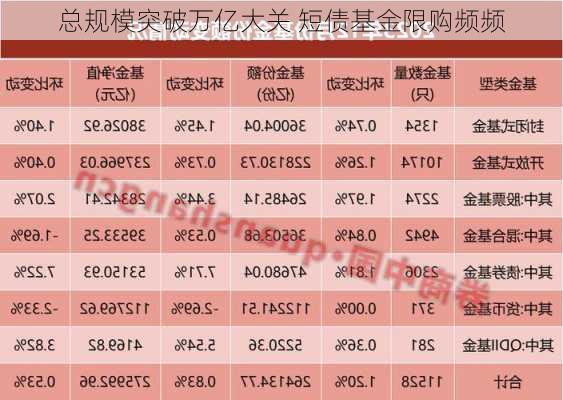 总规模突破万亿大关 短债基金限购频频