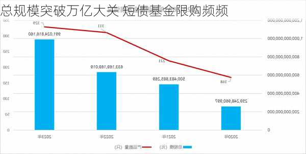 总规模突破万亿大关 短债基金限购频频