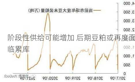 阶段性供给可能增加 后期豆粕或再度面临累库