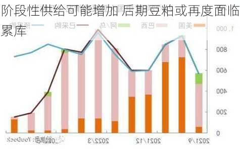 阶段性供给可能增加 后期豆粕或再度面临累库