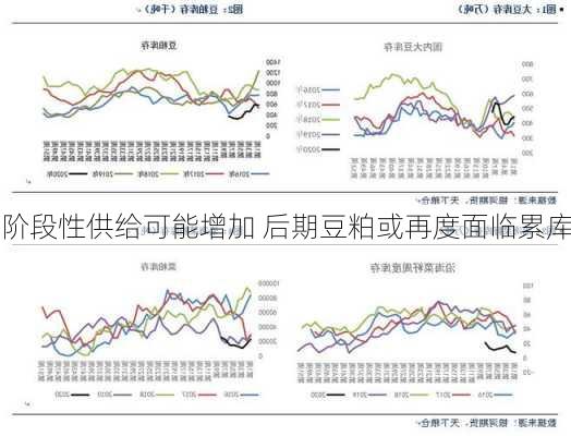 阶段性供给可能增加 后期豆粕或再度面临累库