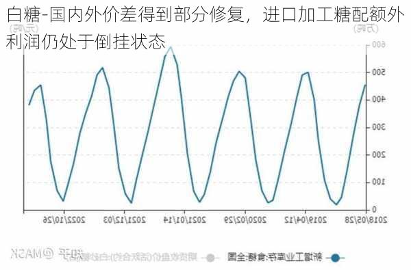 白糖-国内外价差得到部分修复，进口加工糖配额外利润仍处于倒挂状态