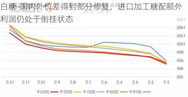 白糖-国内外价差得到部分修复，进口加工糖配额外利润仍处于倒挂状态