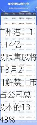 广州港：10.14亿股限售股将于3月21日解禁上市 占公司总股本的13.43%