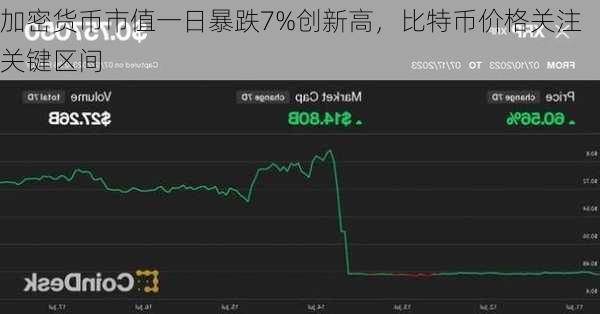 加密货币市值一日暴跌7%创新高，比特币价格关注关键区间