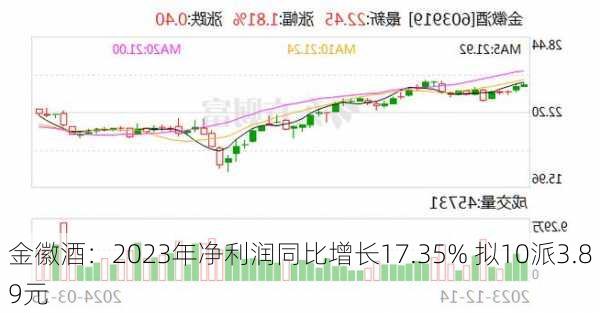 金徽酒：2023年净利润同比增长17.35% 拟10派3.89元