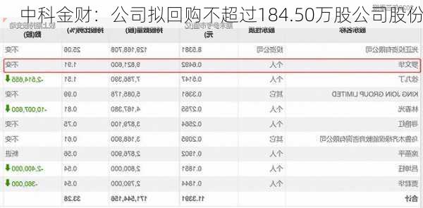 中科金财：公司拟回购不超过184.50万股公司股份