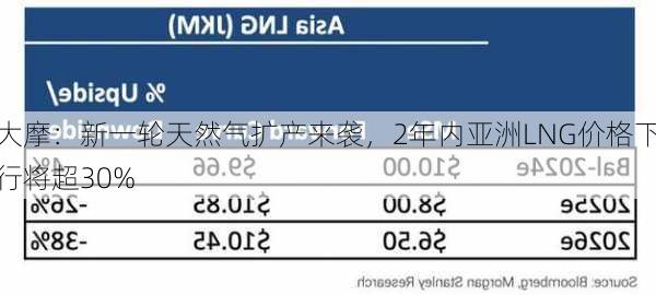 大摩：新一轮天然气扩产来袭，2年内亚洲LNG价格下行将超30%