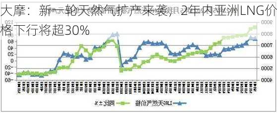 大摩：新一轮天然气扩产来袭，2年内亚洲LNG价格下行将超30%