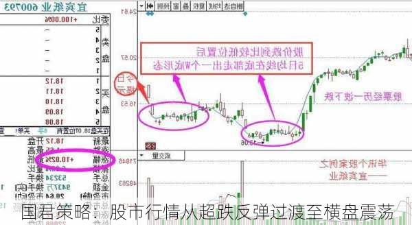 国君策略：股市行情从超跌反弹过渡至横盘震荡