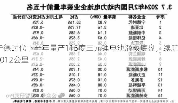 宁德时代下半年量产115度三元锂电池滑板底盘，续航1012公里