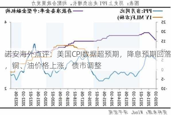 诺安海外点评：美国CPI数据超预期，降息预期回落，铜、油价格上涨，债市调整