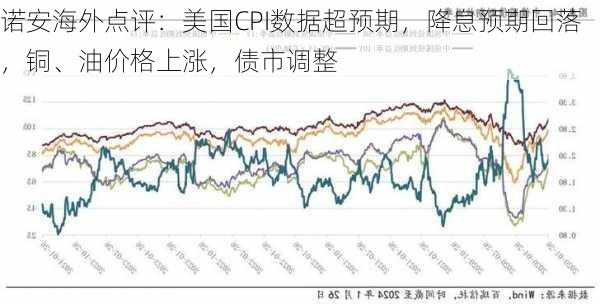 诺安海外点评：美国CPI数据超预期，降息预期回落，铜、油价格上涨，债市调整