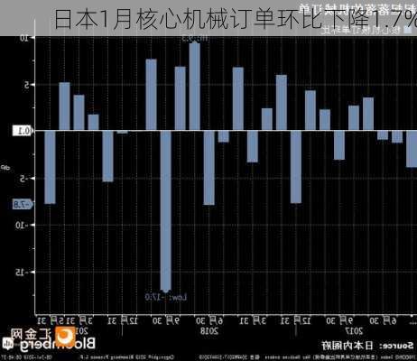 日本1月核心机械订单环比下降1.7%