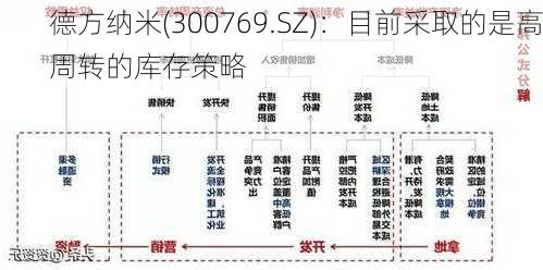 德方纳米(300769.SZ)：目前采取的是高周转的库存策略