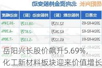 岳阳兴长股价飙升5.69%，化工新材料板块迎来价值增长