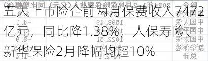 五大上市险企前两月保费收入7472亿元，同比降1.38%，人保寿险、新华保险2月降幅均超10%