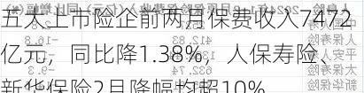 五大上市险企前两月保费收入7472亿元，同比降1.38%，人保寿险、新华保险2月降幅均超10%