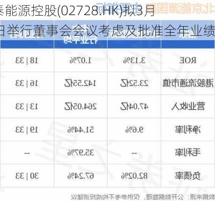 金泰能源控股(02728.HK)拟3月28日举行董事会会议考虑及批准全年业绩