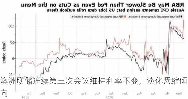 澳洲联储连续第三次会议维持利率不变，淡化紧缩倾向