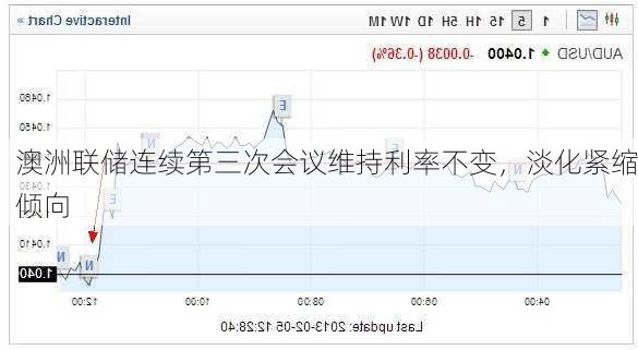 澳洲联储连续第三次会议维持利率不变，淡化紧缩倾向