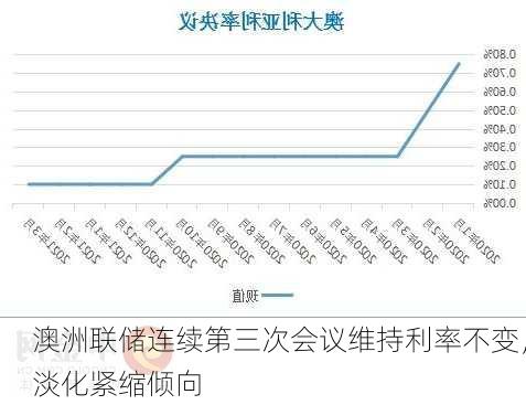 澳洲联储连续第三次会议维持利率不变，淡化紧缩倾向