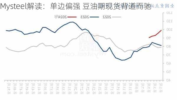 Mysteel解读：单边偏强 豆油期现货背道而驰