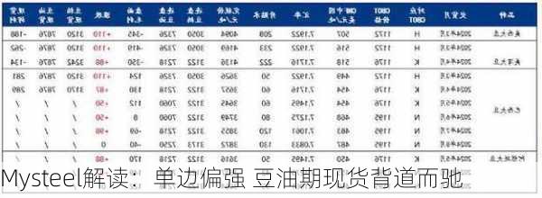 Mysteel解读：单边偏强 豆油期现货背道而驰