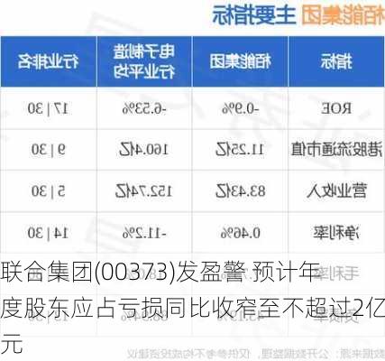 联合集团(00373)发盈警 预计年度股东应占亏损同比收窄至不超过2亿港元