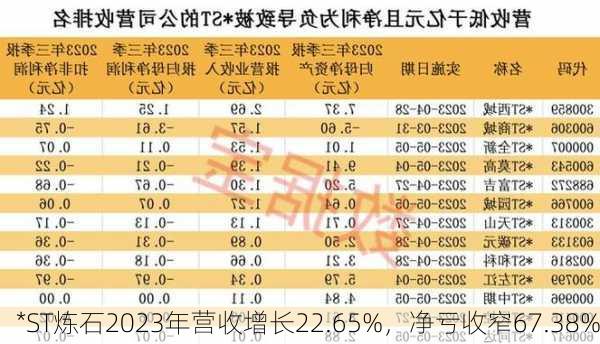 *ST炼石2023年营收增长22.65%，净亏收窄67.38%