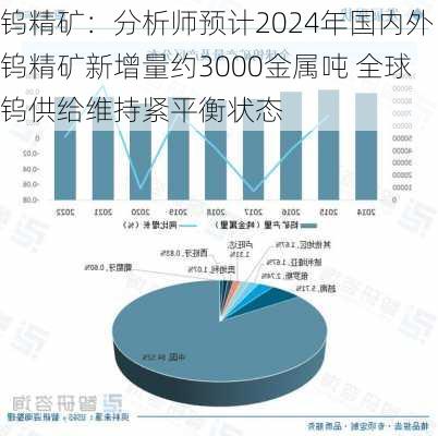 钨精矿：分析师预计2024年国内外钨精矿新增量约3000金属吨 全球钨供给维持紧平衡状态