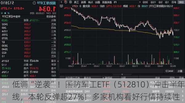 低调“逆袭”！国防军工ETF（512810）冲击半年线，本轮反弹超27%！多家机构看好行情持续性