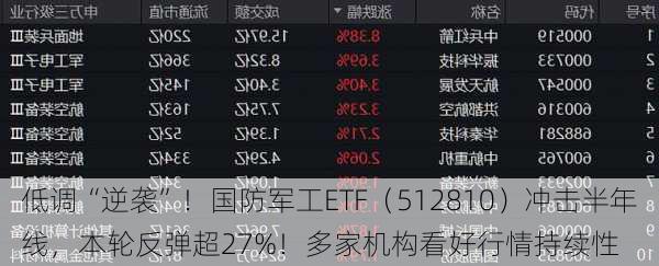 低调“逆袭”！国防军工ETF（512810）冲击半年线，本轮反弹超27%！多家机构看好行情持续性