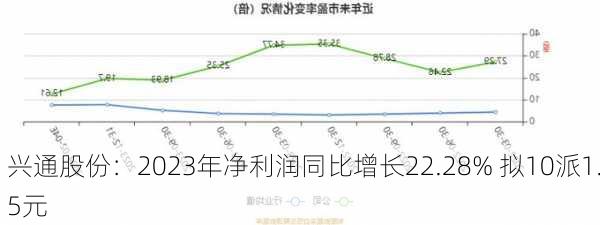 兴通股份：2023年净利润同比增长22.28% 拟10派1.5元