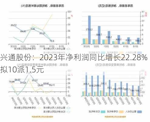 兴通股份：2023年净利润同比增长22.28% 拟10派1.5元