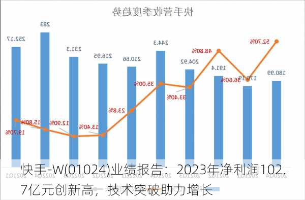 快手-W(01024)业绩报告：2023年净利润102.7亿元创新高，技术突破助力增长