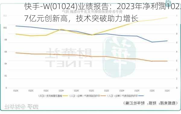 快手-W(01024)业绩报告：2023年净利润102.7亿元创新高，技术突破助力增长