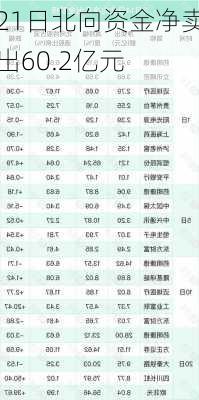 21日北向资金净卖出60.2亿元