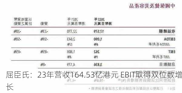 屈臣氏：23年营收164.53亿港元 EBIT取得双位数增长