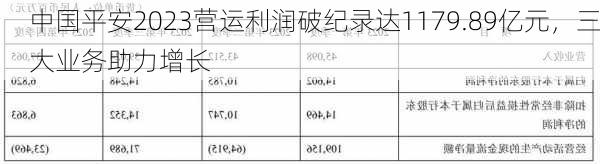 中国平安2023营运利润破纪录达1179.89亿元，三大业务助力增长