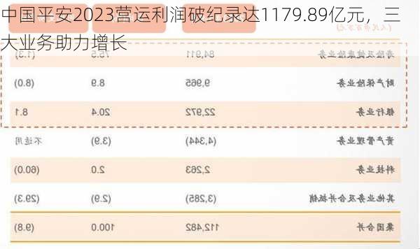 中国平安2023营运利润破纪录达1179.89亿元，三大业务助力增长