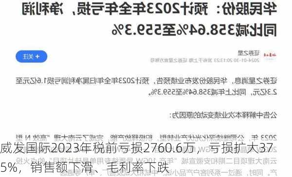 威发国际2023年税前亏损2760.6万，亏损扩大375%，销售额下滑、毛利率下跌