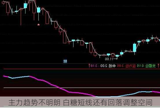 主力趋势不明朗 白糖短线还有回落调整空间