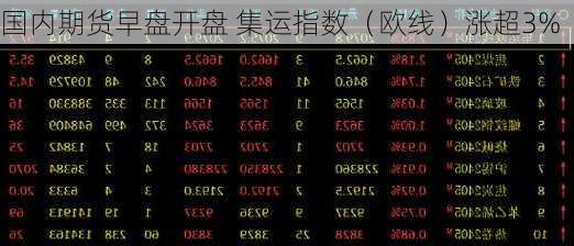 国内期货早盘开盘 集运指数（欧线）涨超3%