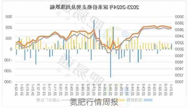 氮肥行情周报